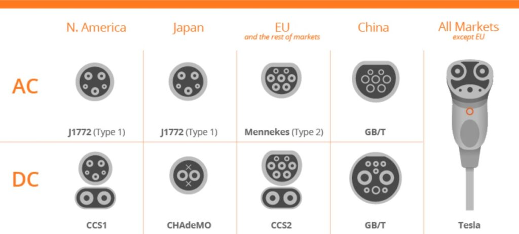 Ev connectors